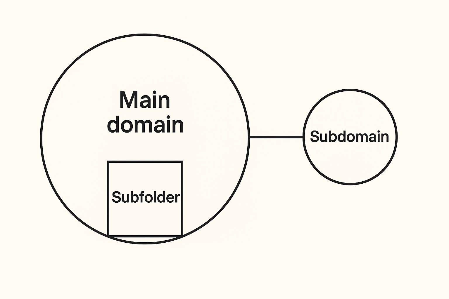  | How to Use Subdomains to Better Organise Your Website eg blogyourdomaincoza | Coolhost Blog
